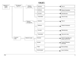 F.A.S.T.
Déplacer un      Se déplacer
                                    Déplacer        Alimenter     Pile 3V
  mobile          (F.S 1.1)
                                   roue droite
  (F.P.1)

                                                    Distribuer    Relais et transistors


                                                    Convertir     Motoréducteur


                                                    Transmettre   Axes et roues




                                  Déplacer          Alimenter     Pile 3V
                                  roue gauche

                                                    Distribuer    Relais et transistors




                                                    Convertir     Motoréducteur



                                                    Transmettre   Axes avec roues


              Suivre la        Détecter la ligne   Alimenter      Pile 9V et régulateur de
              ligne                                               tension de 9V en 5V


                                                   Acquérir       Emetteur/Récepteur
                                                                  infrarouge


                                                   Traiter        Microcontrôleur


                                                   Communiquer    Carte d’interface




 PPE                                                                                         6
 