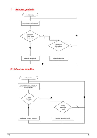 2.1.1Analyse générale

                        Initialisation




                  Avancer en ligne droite




                         Détection
                        d’une ligne
                         à gauche



                                               Détection
                                              d’une ligne
                                                à droite




                    Avancer à gauche        Avancer à droite




      2.1.2Analyse détaillée


                     Initialisation




              Alimenter les deux moteurs
                    simultanément




                         Photo-
                        transist
                           or


                                                        Photo-
                                                      transistor
                                                         droit




               Arrêter le moteur gauche        Arrêter le moteur droit




PPE                                                                      5
 