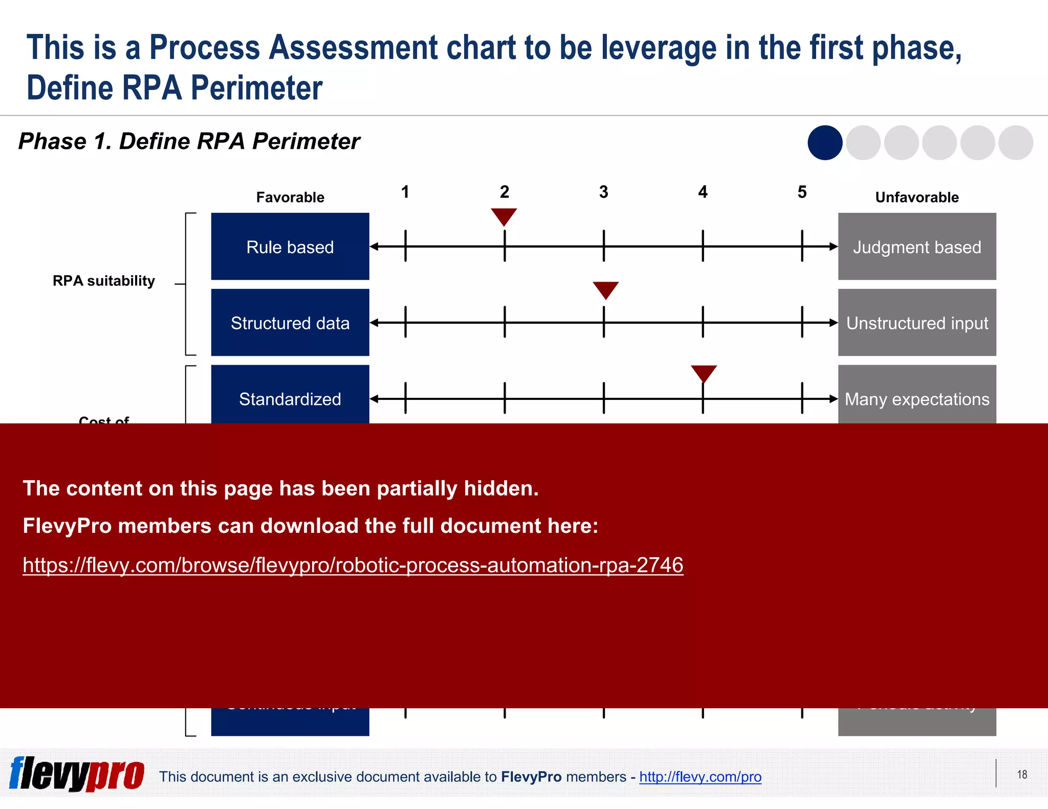 18This document is an exclusive document available to FlevyPro members - http://flevy.com/pro
This is a Process Assessment chart to be leverage in the first phase,
Define RPA Perimeter
Phase 1. Define RPA Perimeter
1 2 3 4 5
Rule based
Structured data
Standardized
Stable over time
Frequent errors
Centralized
Continuous input
Judgment based
Unstructured input
Many expectations
Frequent changes
Rarely errors
Decentralized
Periodic activity
RPA suitability
Cost of
implementation
Return of
investment
Favorable Unfavorable
The content on this page has been partially hidden.
FlevyPro members can download the full document here:
https://flevy.com/browse/flevypro/robotic-process-automation-rpa-2746
 
