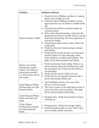 Troubleshooting


Problem                    Solution or Reason
                        1. Check for Out-of-Media condition or missing
                           labels in the middle of a roll.
                        2. Check for Out-of-Ribbon condition or dam-
                           age or previous use of ribbon in middle of the
                           roll.
                        3. Check that the ribbon and label media are
                           correctly routed.
                        4. When direct thermal printing, verify that the
                           programmed mode (or printer driver) is set for
Status Indicator is RED    direct thermal printing. See the programmer’s
                           manual for details.
                        5. Transmissive (gap) sensor is dirty. Clean the
                           media path.
                        6. Verify that the print head carriage is closed
                           and latched.
                        7. Verify that the media sensor is correctly posi-
                           tioned to detect an inter label gap, index
                           holes (notches), or black mark (stripes). See
                           page 17 for sensor location and setting.
                           1. Verify the density (heat) setting. If this is un-
Printer cuts (melts)
                              known reduce setting several levels the until
through the transfer
                              the transferred ink is clear and the ribbon is
ribbon. The ribbon is
                              not damaged.
advancing normally,
                           2. Verify that the correct media is in use.
i.e. at the same rate as
                           3. Verify that the ink (transfer material) side is
the media.
                              out on the transfer ribbon roll.
                           1. The Peel/Batch switch in the rear of the
Label Dispense Mode:          printer is not set to peel.
Printing does not stop     2. The cover is open or the label taken sensor is
between labels.               not in the down (active) position. See page
                              22 for sensor location and setting.
Label Dispense Mode:
                           1. Programming - Verify the quantity has been
Prints one label and
                              correctly set.
stops.
Cutter Option:
                           1. Programming - Verify form length setting.
Cutting labels instead
                           2. Check that peel switch is in the "batch" posi-
of cutting between
                              tion (towards outside of printer).
labels.




980412-001 Rev.A                                                              A-3
 