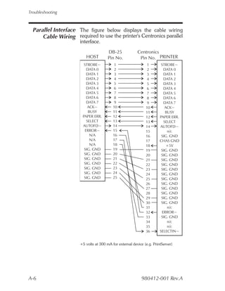 Troubleshooting



  Parallel Interface The figure below displays the cable wiring
      Cable Wiring required to use the printer's Centronics parallel
                      interface.
                                       DB-25             Centronics
                         HOST          Pin No.            Pin No. PRINTER
                        STROBE~            1                   1        STROBE~
                         DATA 0            2                   2         DATA 0
                         DATA 1            3                   3         DATA 1
                         DATA 2            4                   4         DATA 2
                         DATA 3            5                   5         DATA 3
                         DATA 4            6                   6         DATA 4
                         DATA 5            7                   7         DATA 5
                         DATA 6            8                   8         DATA 6
                         DATA 7            9                   9         DATA 7
                          ACK~            10                  10          ACK~
                          BUSY            11                  11          BUSY
                       PAPER ERR.         12                  12       PAPER ERR.
                         SELECT           13                  13         SELECT
                       AUTOFD~            14                  14       AUTOFD~
                        ERROR~            15                  15           n/c
                           N/A            16                  16        SIG. GND
                           N/A            17                  17       CHAS GND
                           N/A            18                  18           +5V
                        SIG. GND          19                  19        SIG. GND
                        SIG. GND          20                  20        SIG. GND
                        SIG. GND          21                  21        SIG. GND
                        SIG. GND          22                  22        SIG. GND
                        SIG. GND          23                  23        SIG. GND
                        SIG. GND          24                  24        SIG. GND
                        SIG. GND          25                  25        SIG. GND
                                                              26        SIG. GND
                                                              27        SIG. GND
                                                              28        SIG. GND
                                                              29        SIG. GND
                                                              30        SIG. GND
                                                              31           n/c
                                                              32        ERROR~
                                                              33        SIG. GND
                                                              34           n/c
                                                              35           n/c
                                                              36       SELECTIN~


                      +5 volts at 300 mA for external device (e.g. PrintServer)




A-6                                                        980412-001 Rev.A
 