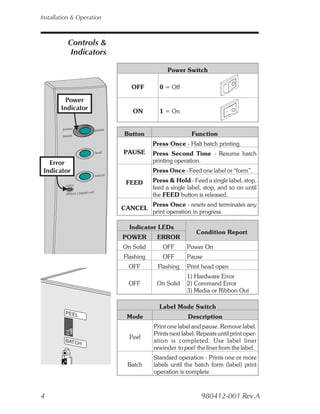 Installation & Operation



          Controls &
           Indicators

                                            Power Switch




                                                                       O
                             OFF        0 = Off

          Power
        Indicator




                                                                       O
                              ON        1 = On


                           Button                     Function
                                      Press Once - Halt batch printing.
                           PAUSE      Press Second Time - Resume batch
   Error                              printing operation.
 Indicator                            Press Once - Feed one label or “form”.
                            FEED      Press & Hold - Feed a single label, stop,
                                      feed a single label, stop, and so on until
                                      the FEED button is released.
                                      Press Once - resets and terminates any
                           CANCEL
                                      print operation in progress.

                             Indicator LEDs
                                                        Condition Report
                           POWER       ERROR
                           On Solid       OFF       Power On
                           Flashing       OFF       Pause
                            OFF         Flashing    Print head open
                                                    1) Hardware Error
                            OFF        On Solid     2) Command Error
                                                    3) Media or Ribbon Out

                                        Label Mode Switch
         PEEL
                            Mode                    Description
                                      Print one label and pause. Remove label.
                                      Prints next label. Repeats until print oper-
                             Peel
         BATC
             H                        ation is completed. Use label liner
                                      rewinder to peel the liner from the label.
                                      Standard operation - Prints one or more
                            Batch     labels until the batch form (label) print
                                      operation is complete.



4                                                         980412-001 Rev.A
 