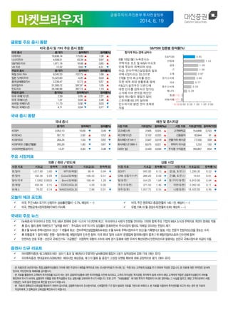 금융주치의 추진본부 투자컨설팅부
2014. 8. 19
글로벌 주요 증시 동향
미국 증시 및 기타 주요 증시 동향 S&P500 업종별 등락률(%)
미국 증시 종가(P) 등락폭(P) 등락률(%)
다우지수 16,838.74 175.83 ▲ 1.06 ▲
나스닥지수 4,508.31 43.39 ▲ 0.97 ▲
S&P500 지수 1,971.74 16.68 ▲ 0.85 ▲
VIX 지수 12.32 0.83 ▼ 6.31 ▼
주요국 증시 종가(P) 등락폭(P) 등락률(%)
독일 DAX 지수 9,245.33 152.73 ▲ 1.68 ▲
일본 닛케이지수 15,322.60 4.26 ▲ 0.03 ▲
중국상해종합지수 2,239.47 12.73 ▲ 0.57 ▲
브라질지수 57,560.72 597.07 ▲ 1.05 ▲
인도지수 26,390.96 287.73 ▲ 1.10 ▲
주요국 금리 종가(%) 등락폭(%P) 등락률(%)
미국 국채(10 년) 2.39 0.05 ▲ 2.27 ▲
미국 국채(5 년) 1.57 0.04 ▲ 2.46 ▲
브라질 국채(5 년) 11.73 0.00 ▼ 0.03 ▼
멕시코 국채(5 년) 4.71 0.04 ▼ 0.77 ▼
힘차게뛰는경제심박수
8월 18일(월) 뉴욕증시는
주택지표 호조 및 M&A 이슈로
인해 투심이 회복되며 상승
마감. 전미주택건설업협회 발표
주택시장지수는 55.0으로
7개월 만의 최고치를 경신.
또한 세계 최대 생활용품 업체
P&G가 실적부진 브랜드에
대한 인수를 검토하고 있다는
소식에 이어 편의점 체인인
달러 제너럴이 패밀리 달러
스토어를 89.5억 달러에
인수하기로 밝힌 것이 호재로
작용
국내 증시 동향
국내 증시 채권 및 증시자금
종가(P) 등락폭(P) 등락률(%)
KOSPI 2,053.13 10.09 ▼ 0.49 ▼
KOSDAQ 561.10 2.92 ▲ 0.52 ▲
KOSPI200 264.24 1.64 ▼ 0.62 ▼
KOSPI200 선물(근월물) 265.20 1.80 ▼ 0.67 ▼
VKOSPI(변동성지수) 12.27 0.30 ▼ 2.39 ▼
시장 지표 지표값(%) 등락폭(%p) 시장 지표 지표값(억원) 등락폭(억원)
국고채(3 년) 2.565 0.025 ▲ 고객예탁금 154,856 3,743 ▼
국고채(10 년) 3.102 0.035 ▲ 신용융자 50,844 91 ▲
회사채(3 년 AA-) 2.947 0.018 ▲ 선물거래 예수금 77,550 339 ▲
회사채(3 년 BBB-) 8.675 0.021 ▲ 위탁자 미수금 1.252 150 ▼
CD(91 일) 2.430 0.030 ▼ 주식형 수익증권 783,857 654 ▼
주요 시장지표
외환 / 원유 / 반도체 상품 시장
시장 지표 지표값 등락폭 시장 지표 지표값($) 등락폭($)
원/달러 1,017.60 3.60 ▼ WTI($/배럴) 96.41 0.94 ▼
엔/달러 102.58 0.04 ▼ Dubai($/배럴) 100.53 0.51 ▲
달러/유로 1.3362 0.0033 ▼ Brent($/배럴) 100.44 1.28 ▼
원/헤알 450.38 0.15 ▲ DDR3(4Gb,$) 4.20 0.00
원/페소 78.02 0.14 ▲ NAND(64Gb,$) 2.96 0.01 ▼
시장 지표 지표값 등락률(%) 시장 지표 지표값($) 등락률(%)
BDI(P) 942.00 8.15 ▲ 금(金, $/온스) 1,299.30 0.53 ▼
CRB 상품지수(P) 288.20 0.59 ▼ 은(銀, $/온스) 19.64 0.61 ▲
밀($/톤) 554.25 1.64 ▼ 동(구리)($/톤) 6,910.00 0.84 ▲
옥수수($/톤) 371.50 1.46 ▼ 아연($/톤) 2,262.50 0.11 ▲
대두($/톤) 1,057.75 0.55 ▲ 니켈($/톤) 18,420.00 0.46 ▼
오늘의 체크 포인트
 미국, 주간 MBA 모기지 신청지수 상승률(전월치 -2.7%, 예상치 - -)
 미국, 연방공개시장위원회(FOMC) 의사록
 미국, 주간 원유재고 증감(전월치 140.1 만, 예상치 - -)
 유럽, EMU 6 월 경상수지(전월치 8.9B, 예상치 - -)
국내외 주요 뉴스
 (뉴욕증시) 우크라이나 진정 기대, M&A 호재에 강세…나스닥 14 년만에 최고: 우크라이나 사태가 진정될 것이라는 기대와 함께 주요 기업의 M&A 소식과 주택지표 개선이 호재로 작용
 美 증시, 랠리 동력 약해진다? “실적을 봐라”: ‘주식회사 미국’의 이익 성장률이 둔화하면서 주식시장의 랠리도 약해질 것이라는 전망이 제기
 美 8 월 NAHB 주택시장지수 55.0…7 개월새 최고: 전미주택건설업협회(NAHB)는 8 월 NAHB 주택시장지수가 55.0 을 기록했다고 발표, 이는 전문가 전망치(53.0)을 웃도는 수치
 美 유통업계 ‘1 달러 매장’ 전쟁…달러제너럴, 패밀리달러 인수전 참여: 미국 최대 ‘달러 스토어’ 운영업체 달러제너럴이 업계 2 위 패밀리달러스토어 인수전에 참여
 안전자산 선호 뚜렷…선진국 국채 인기도 ‘고공행진’: 지정학적 위험의 고조와 세계 경기 둔화에 대한 우려가 확산되면서 안전자산으로 분류되는 선진국 국채시장으로 자금이 이동
증권사 신규 리포트
 아이엠투자증권, 빙그레(005180): 성수기 효과 및 예년보다 우호적인 날씨환경에 힘입어 3 분기 실적성장세 강화 기대. <매수 유지>
 우리투자증권, 현대글로비스(086280): 해외사업, 해상운송, 제 3 자 물류 등 중장기 고성장 모멘텀 확보에 대해 긍정적으로 평가. <매수 유지>
ㆍ본 자료(마켓 브라우저)는 특정 금융투자상품의 가치에 대한 주장이나 예측을 목적으로 하는 조사분석자료가 아니며, 임ㆍ직원 또는 고객에게 도움을 주기 위하여 작성된 것입니다. 본 자료에 대한 저작권은 당사에
있으며, 무단전재 및 재배포를 금지합니다.
ㆍ본 자료를 활용하여 고객에게 투자권유를 하고자 하는 경우 금융투자상품에 대한 투자위험을 사전에 숙지하고, 고객의 투자성향, 투자경험, 투자목적 등에 비추어 해당 고객에게 적합한 금융투자상품인지 여부를
확인하여 주시기 바라며, 설명의무 이행을 위한 투자설명서 또는 설명서를 교부하여 주시기 바랍니다. 또한 고객 “파생상품등”에 대한 투자가 적정하지 아니한 경우에는 그 사실을 알리고, 해당 고객으로부터 서명,
기명날인, 녹취 등의 방법으로 확인을 받으시기 바랍니다.
ㆍ본 자료의 정확성과 신뢰성을 확보하기 위하여 공시자료, 금융투자회사의 조사분석자료, 신뢰할만한 기구 등이 발표한 자료를 기반으로 하였으나, 본 자료를 이용하여 투자권유를 하고자 하는 경우 본 자료의
작성자에게 그 정확성과 신뢰성을 확인하시기 바랍니다.
(0.17)
(0.11)
0.28
0.59
0.77
0.86
0.97
1.06
1.08
1.53
0.85
-0.50 0.00 0.50 1.00 1.50 2.00
유틸리티
통신
에너지
필수소비재
의료
경기소비재
소재
IT
금융
산업재
S&P500
 