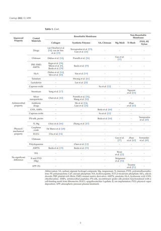 Resorbable Coating Recent Advances In Coatings Of Implant And Dental Biomaterials Junbeom ...