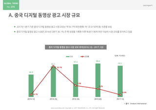 274
 2017년1분기 기준 중국 디지털 동영상 광고 시장 규모는 약 93.1억 위안(한화: 약 1조6150억 원) 수준을 보임
 중국 디지털 동영상 광고 시장은 2016년2분기 36.1% 큰 폭 성장을 기록한 이후 매 분기 90억위안 이상의 시장 규모를 유지하고 있음
www.nasmedia.co.kr Copyright ⓒ 2017 NASMEDIA Co., LTD. All Right Reserved
* 출처 : Analysis International
중국 디지털 동영상 광고 시장 규모 추이(2016.1Q – 2017.1Q)
66.9
91.1
97.5 99.6
93.1
-6.7%
36.1%
7.0%
2.2%
-6.6%
2016 1Q 2016 2Q 2016 3Q 2016 4Q 2017 1Q
규모 성장률 (단위: 억 위안)
 