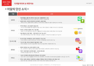 274 디지털 미디어 & 마켓 이슈
네이버
카카오
인스타그램
동영상
커머스
구분 소식
• 네이버웹툰, 웹툰 애니메이션·영상 담은 '웹툰플레이' 오픈
: 웹툰 IP를 활용한 웹드라마 등 다양한 형식의 콘텐츠가 제공될 예정
• 네이버 검색, 크라우드펀딩까지 보여준다..범위 확대
: 해피빈, 와디즈, 텀블벅 등에서 진행하는 ‘크라우드펀딩’ 정보를 모아 별도의 컬렉션으로 구축·제공
*Source : 관련 기사 내용www.nasmedia.co.kr Copyright ⓒ NASMEDIA Co., LTD. All Right Reserved
• 카카오게임즈, VR·AR분야 진출 선언
: VR·AR 사업 본격화를 위해 마음골프(주)를 100% 자회사 편입하고 사명을 ‘카카오VX’ 로 전환 예정
• 카카오, 모바일 다음에 '머니' 탭 선봬
: 부동산, 주식 등 재테크부터 경제 상식, 생활정보까지 경제와 관련된 다양한 콘텐츠 하나의 탭 제공
• 인스타그램, 다이렉트로 스토리 공유하기 기능 도입
: 스토리 콘텐츠의 오른쪽 하단에 있는 다이렉트 아이콘을 눌러 간단하게 공유 가능
• 인스타그램, 라이브 방송에 '얼굴 필터' 도입
: 라이브 방송을 시작 전이나 방송 중에도 적용 가능, 방송 중에도 자유롭게 변경 가능
• 유튜브 동영상 속도 최대 2배까지 조절
: IOS · 안드로이드 사용자는 유튜브 동영상 재생 속도를 0.25배속부터 2배속까지 조절 가능
• '푹TV' 유료이용자 60만명 돌파…3년새 3배 성장
: 무료회원 포함 활성 회원 수는 3백만명 규모
• 2030 더치페이 문화 확산에 간편송금 시장 성장세
: 1분기 하루 31만건 이용률을 보이며 토스와 네이버페이, 카카오페이 등 핀테크업체 송금앱들이 간편 송금 시장 주도
• 다음 메일 앱, 전면 개편…‘간편 답장’ 등 새 기능 추가
: 최신 트렌드에 맞춰 앱 디자인 개편, ‘간편 답장’, ‘섬네일 뷰‘, ’리마인더’ 등 다양한 신규 기능 추가
• 커머스 업계, 동영상 시청하면서 상품을 구매하는 형식의 ‘동영상 쇼핑 채널’ 오픈
: LF몰 ‘LF온(냐온)’, 현대H몰 ‘SHOW핑’, 티몬 ‘티비온 라이브’ 동영상 쇼핑 채널 시작
 