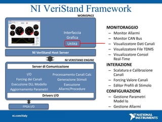 NI VeriStand Framework            WORKSPACE


                                                          MONITORAGGIO
                                 Interfaccia              –   Monitor Allarmi
                                   Grafica                –   Monitor CAN Bus
                                    Utilità               –   Visualizzatore Dati Canali
                                                          –   Visualizzatore File TDMS
             NI VeriStand Host Server
                                                          –   Visualizzatore Consol
                                  NI VERISTAND ENGINE         Real-Time
             Server di Comunicazione                      INTERAZIONE
                                                          – Scalatura e Calibrazione
           I/O            Processamento Canali Calc         Canali
    Forcing dei Canali       Generazione Stimoli          – Forcing Valore Canali
 Esecuzione DLL Modello           Esecuzione              – Editor Profili di Stimolo
Aggiornamento Parametri       Allarmi/Procedure
                                                          CONFIGURAZIONE
                   Drivers I/ODispositivi Custom          – Gestione Parametri
                                                            Model lo
       FPGA I/O                                           – Gestione Allarmi
 