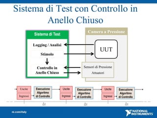 Sistema di Test con Controllo in
        Anello Chiuso
                                                     Camera a Pressione
            Sistema di Test

            Logging / Analisi
                                                               UUT
                 Stimolo


              Controllo in                      Sensori di Pressione
             Anello Chiuso                                Attuatori



 Uscite      Esecuzione         Uscite     Esecuzione                 Uscite   Esecuzione
              Algoritmo                     Algoritmo                           Algoritmo
 Ingressi    di Controllo       Ingressi   di Controllo           Ingressi     di Controllo

                  Δt                            Δt                                  Δt
 
