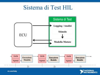 Sistema di Test HIL
                                        Sistema di Test
                                        Logging / Analisi

                                                 Stimolo
           ECU
                                         Modello Motore




Uscite                   Uscite                        Uscite
            Esecuzione              Esecuzione                    Esecuzione
Ingressi     Modello     Ingressi    Modello           Ingressi    Modello


                 Δt                      Δt                           Δt
 