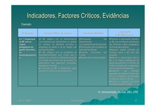 Indicadores, Factores Críticos, Evidências
  Exemplo:

                                                                                                                  Acções para
                                                                                                                  Acç
  Indicadores            Factores Críticos de Sucesso
                                  Crí                                  Recolha de Evidências
                                                                                                               melhoria/Exemplos

A.1.1. Cooperação
       Cooperaç     •A BE colabora com os Departamentos             •Planificações
                                                                     Planificaç                   dos   •Promover a participação periódica
                                                                                                                        participaç perió
da BE com os        Curriculares/Grupos Disciplinares no sentido    Departamentos                       da BE nas reuniões de planificação
                                                                                                                                   planificaç
órgãos              de conhecer os diferentes currículos e
                                                    currí           Curriculares/Grupos Disciplinares   dos diferentes orgãos pedagógicos
                                                                                                                                  pedagó
pedagógicos de
pedagó              programas de estudo e de se integrar nas        •Planificações dos Conselhos de
                                                                     Planificaç                         da Escola/Agrupamento.
gestão intermédia
        intermé     suas planificações.
                          planificaç                                Docentes/Ano/Núcleo
                                                                    Docentes/Ano/Nú                     •Organizar acções informais de
                                                                                                                       acç
da                  •A BE colabora com os Conselhos de              •Projectos Curriculares das         formação sobre a BE junto dos
                                                                                                        formaç
escola/agrupament   Docentes/Ano/Núcleo e/ou Turma com o
                    Docentes/Ano/Nú                                 Turmas                              docentes.
o.                  objectivo de conhecer os diferentes projectos   •Registos de reuniões/contactos     •Melhorar a comunicação entre a
                                                                                                                        comunicaç
                    curriculares das turmas e de se envolver no                                         BE e os órgãos pedagógicos da
                                                                                                                              pedagó
                    planeamento das respectivas actividades,                                            Escola/Agrupamento no sentido de
                    estratégias e recursos.
                    estraté                                                                             facilitar a actualização e adequação
                                                                                                                    actualizaç      adequaç
                    •A utilização da BE é rentabilizada pelos
                         utilizaç                                                                       dos recursos às necessidades.
                    docentes no âmbito da actividade lectiva.                                           •Apresentar          aos      docentes
                                                                                                        sugestões de trabalho conjunto em
                                                                                                        torno do tratamento de diferentes
                                                                                                        unidades de ensino ou temas.
                                                                                                        •Promover a integração de novos
                                                                                                                         integraç
                                                                                                        docentes no trabalho da BE.


                                                                                          In: Apresentação_reuniao_BEs_DRE

8/11/2009                                                 Teresa Maia                                                                    9
 