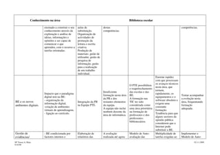 Conhecimento na área                                                                Biblioteca escolar

                         ensinado a construir o seu   aulas de               destas                                                              competências.
                         conhecimento através da      substituição.          competências.
                         exploração e análise de      Organização de
                         ideias, informações e        actividades de
                         opiniões e ser capaz de      promoção da
                         comunicar o que              leitura e escrita
                         aprendeu, com o recurso a    criativa.
                         tarefas orientadas.          Produção de
                                                      materiais: guião de
                                                      utilizador, guião de
                                                      pesquisa de
                                                      informação, guião
                                                      para a realização
                                                      de um trabalho
                                                      individual.
                                                                                                                           Enorme rapidez
                                                                                                                           com que processam
                                                                                                                           os avanços técnicos
                                                                                                    O PTE possibilitou
                                                                                                                           nesta área, que
                                                                                                    o reapetrechamento
                                                                                                                           tornam,
                                                                             Insuficiente           das escolas e das
                         Impacto que o paradigma                                                                           rapidamente, os
                                                                             formação nesta área    BE.                                          Tentar acompanhar
                         digital tem na BE:                                                                                equipamentos e o
                                                                             da PB e dos            A formação nas                               a evolução nesta
                         - organização da                                                                                  software obsoleto e
BE e os novos                                         Integração da PB       restantes elementos    TIC ter sido                                 área, frequentando
                         informação digital,                                                                               exigem uma
ambientes digitais.                                   na Equipa PTE.         da equipa.             considerada como                             formação
                         -criação de ambientes                                                                             constante
                                                                             A equipa não inclui    uma área prioritária                         adequada.
                         virtuais de aprendizagem,                                                                         formação.
                                                                             nenhum docente da      na formação de
                         - ligação ao currículo.                                                                           Tendência para que
                                                                             área de informática.   professores e dos
                                                                                                                           alguns sectores da
                                                                                                    professores-
                                                                                                                           opinião pública
                                                                                                    bibliotecários.
                                                                                                                           considerem que a
                                                                                                                           Internet pode
                                                                                                                           substituir a BE.
Gestão de                - BE condicionada por        Elaboração de          A avaliação            Modelo de Auto-        Multiplicidade de     Implementar o
evidências/              factores internos e          relatórios das         realizada até agora    avaliação das          tarefas exigidas ao   Modelo de Auto-
Mª Teresa A. Maia                                                                                                                                          02-11-2009
0:42:00
 