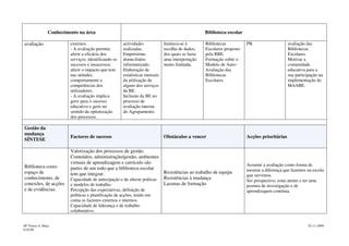Conhecimento na área                                                              Biblioteca escolar

avaliação.               externos.                    actividades            limitava-se à        Bibliotecas          PB.                   avaliação das
                         - A avaliação permite:       realizadas.            recolha de dados,    Escolares proposto                         Bibliotecas
                         aferir a eficácia dos        Empréstimo             dos quais se fazia   pela RBE.                                  Escolares.
                         serviços, identificando os   domiciliário           uma interpretação    Formação sobre o                           Motivar a
                         sucessos e insucessos;       informatizado.         muito limitada.      Modelo de Auto-                            comunidade
                         aferir o impacto que tem     Elaboração de                               Avaliação das                              educativa para a
                         nas atitudes,                estatísticas mensais                        Bibliotecas                                sua participação na
                         comportamento e              da utilização de                            Escolares.                                 implementação do
                         competências dos             alguns dos serviços                                                                    MAABE.
                         utilizadores.                da BE.
                         - A avaliação implica        Inclusão da BE no
                         gerir para o sucesso         processo de
                         educativo e gerir no         avaliação interna
                         sentido da optimização       do Agrupamento.
                         dos processos.

Gestão da
mudança
                         Factores de sucesso                                 Obstáculos a vencer                       Acções prioritárias
SÍNTESE

                         Valorização dos processos de gestão.
                         Conteúdos, administração/gestão, ambientes
                         virtuais de aprendizagem e currículo são                                                      Assumir a avaliação como forma de
Biblioteca como          partes de um todo que a biblioteca escolar
espaço de                                                                Resistências ao trabalho de equipa            mostrar a diferença que fazemos na escola
                         tem que integrar.                                                                             que servimos.
conhecimento, de         Capacidade de antecipação e de alterar práticas Resistências à mudança
                                                                                                                       Ser prospectivo, estar atento e ter uma
conexões, de acções      e modelos de trabalho.                          Lacunas de formação                           postura de investigação e de
e de evidências.         Percepção das expectativas, definição de                                                      aprendizagem contínua.
                         políticas e planificação de acções, tendo em
                         conta os factores externos e internos.
                         Capacidade de liderança e de trabalho
                         colaborativo.


Mª Teresa A. Maia                                                                                                                                       02-11-2009
0:42:00
 