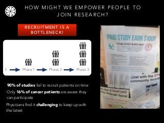 HOW MIGHT WE EMPOWER PEOPLE TO 
JOIN RESEARCH? 
RECRUITMENT IS A 
BOTTLENECK! 
0 Phase 1 Phase 2 Phase 3 
90% of studies fail to recruit patients on time 
Only 16% of cancer patients are aware they 
can participate 
Physicians find it challenging to keep up with 
the latest 
 