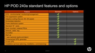 HP POD 240a standard features and options
Feature Standard Options
ECS – environmental monitoring/management
Fire suppression system
Adaptive cooling (free air, DX, DX assist)
Smoke/leak detection
Power distribution system
Standard 19” racks
Rack mounted, metered PDUs
Network cable tray
Humidifier
Start up
1 year warranty (parts and labor)
Containerized UPS, generator
In-rack UPS
Installation services (planning, installation, commissioning)
5/20/201319
 