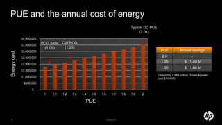 PUE and the annual cost of energy
$-
$500,000
$1,000,000
$1,500,000
$2,000,000
$2,500,000
$3,000,000
$3,500,000
$4,000,000
1 1.1 1.2 1.3 1.4 1.5 1.6 1.7 1.8 1.9 2
PUE
Energycost
Typical DC PUE
(2.0+)
CW POD
(1.25)
POD 240a
(1.05)
*Assuming 2 MW critical IT load & power
cost $.10/kWh
PUE Annual savings
2.0 -
1.25 $ 1.40 M
1.05 $ 1.66 M
5/20/20135
 