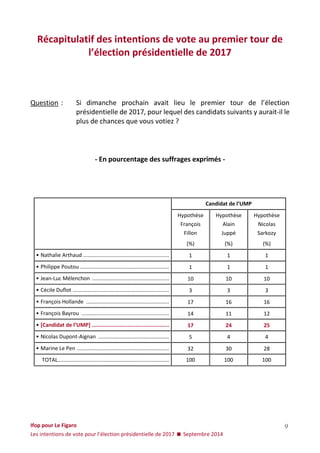 Ifop pour Le Figaro 
Les intentions de vote pour l’élection présidentielle de 2017  Septembre 2014 
9 
Récapitulatif des intentions de vote au premier tour de l’élection présidentielle de 2017 
Question : Si dimanche prochain avait lieu le premier tour de l’élection présidentielle de 2017, pour lequel des candidats suivants y aurait-il le plus de chances que vous votiez ? 
- En pourcentage des suffrages exprimés - 
Candidat de l’UMP 
Hypothèse 
François 
Fillon 
Hypothèse 
Alain 
Juppé 
Hypothèse 
Nicolas 
Sarkozy 
(%) 
(%) 
(%) 
• Nathalie Arthaud .......................................................... 
1 
1 
1 
• Philippe Poutou ............................................................ 
1 
1 
1 
• Jean-Luc Mélenchon .................................................... 
10 
10 
10 
• Cécile Duflot ................................................................. 
3 
3 
3 
• François Hollande ........................................................ 
17 
16 
16 
• François Bayrou ........................................................... 
14 
11 
12 
• [Candidat de l’UMP] ................................................ 
17 
24 
25 
• Nicolas Dupont-Aignan ................................................ 
5 
4 
4 
• Marine Le Pen .............................................................. 
32 
30 
28 
TOTAL ........................................................................... 
100 
100 
100 
 