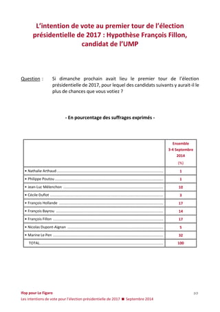 Ifop pour Le Figaro 
Les intentions de vote pour l’élection présidentielle de 2017  Septembre 2014 
10 
L’intention de vote au premier tour de l’élection présidentielle de 2017 : Hypothèse François Fillon, candidat de l’UMP 
Question : Si dimanche prochain avait lieu le premier tour de l’élection présidentielle de 2017, pour lequel des candidats suivants y aurait-il le plus de chances que vous votiez ? 
- En pourcentage des suffrages exprimés - 
Ensemble 
3-4 Septembre 
2014 
(%) 
• Nathalie Arthaud ........................................................................................................ 
1 
• Philippe Poutou .......................................................................................................... 
1 
• Jean-Luc Mélenchon .................................................................................................. 
10 
• Cécile Duflot ............................................................................................................... 
3 
• François Hollande ...................................................................................................... 
17 
• François Bayrou ......................................................................................................... 
14 
• François Fillon ............................................................................................................ 
17 
• Nicolas Dupont-Aignan .............................................................................................. 
5 
• Marine Le Pen ............................................................................................................ 
32 
TOTAL ......................................................................................................................... 
100 
 