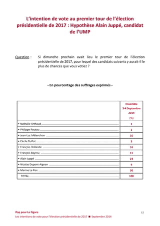 Ifop pour Le Figaro 
Les intentions de vote pour l’élection présidentielle de 2017  Septembre 2014 
12 
L’intention de vote au premier tour de l’élection présidentielle de 2017 : Hypothèse Alain Juppé, candidat de l’UMP 
Question : Si dimanche prochain avait lieu le premier tour de l’élection présidentielle de 2017, pour lequel des candidats suivants y aurait-il le plus de chances que vous votiez ? 
- En pourcentage des suffrages exprimés - 
Ensemble 
3-4 Septembre 
2014 
(%) 
• Nathalie Arthaud ........................................................................................................ 
1 
• Philippe Poutou .......................................................................................................... 
1 
• Jean-Luc Mélenchon .................................................................................................. 
10 
• Cécile Duflot ............................................................................................................... 
3 
• François Hollande ...................................................................................................... 
16 
• François Bayrou ......................................................................................................... 
11 
• Alain Juppé ................................................................................................................. 
24 
• Nicolas Dupont-Aignan .............................................................................................. 
4 
• Marine Le Pen ............................................................................................................ 
30 
TOTAL ......................................................................................................................... 
100 
 