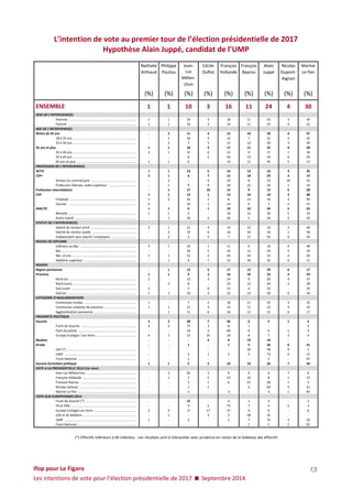 Ifop pour Le Figaro 
Les intentions de vote pour l’élection présidentielle de 2017  Septembre 2014 
13 
L’intention de vote au premier tour de l’élection présidentielle de 2017 
Hypothèse Alain Juppé, candidat de l’UMP 
Nathalie 
Arthaud 
Philippe 
Poutou 
Jean- Luc 
Mélen- 
chon 
Cécile 
Duflot 
François 
Hollande 
François 
Bayrou 
Alain 
Juppé 
Nicolas 
Dupont- 
Aignan 
Marine 
Le Pen 
(%) 
(%) 
(%) 
(%) 
(%) 
(%) 
(%) 
(%) 
(%) 
ENSEMBLE 
1 
1 
10 
3 
16 
11 
24 
4 
30 SEXE DE L’INTERVIEWE(E) 
Homme .......................................................................... 
1 
1 
10 
3 
18 
11 
23 
3 
30 
Femme .......................................................................... 
1 
1 
10 
3 
14 
11 
25 
4 
31 AGE DE L’INTERVIEWE(E) 
Moins de 35 ans 
- 
2 
11 
4 
12 
10 
20 
4 
37 
18 à 24 ans ..................................................................... 
- 
1 
16 
3 
12 
7 
21 
5 
35 
25 à 34 ans ..................................................................... 
- 
2 
7 
5 
12 
12 
20 
3 
39 
35 ans et plus 
1 
1 
10 
3 
17 
11 
25 
4 
28 
35 à 49 ans ..................................................................... 
3 
1 
15 
6 
12 
9 
17 
1 
36 
50 à 64 ans ..................................................................... 
- 
- 
8 
2 
26 
13 
16 
6 
29 
65 ans et plus ................................................................. 
1 
1 
6 
- 
14 
11 
45 
5 
17 PROFESSION DE L’INTERVIEWE(E) 
ACTIF 
1 
1 
13 
5 
14 
12 
16 
3 
35 
CSP+ 
2 
1 
6 
7 
15 
18 
29 
3 
19 
Artisan ou commerçant ................................................. 
- 
2 
- 
4 
10 
8 
33 
10 
33 
Profession libérale, cadre supérieur ............................... 
- 
1 
9 
9 
18 
22 
26 
1 
14 
Profession intermédiaire 
- 
1 
17 
10 
15 
9 
15 
5 
28 
CSP- 
1 
1 
13 
1 
13 
10 
10 
3 
48 
Employé ......................................................................... 
1 
2 
16 
1 
8 
13 
16 
3 
40 
Ouvrier .......................................................................... 
2 
- 
10 
1 
19 
6 
3 
2 
57 
INACTIF 
1 
1 
6 
1 
19 
10 
34 
5 
23 
Retraité .......................................................................... 
1 
1 
5 
- 
18 
12 
39 
5 
19 
Autre inactif ................................................................... 
- 
1 
10 
2 
20 
5 
24 
5 
33 STATUT DE L’INTERVIEWE(E) 
Salarié du secteur privé .................................................. 
2 
1 
12 
4 
14 
12 
16 
3 
36 
Salarié du secteur public ................................................ 
- 
2 
19 
6 
16 
10 
10 
1 
36 
Indépendant sans salarié / employeur ........................... 
- 
2 
2 
5 
7 
17 
32 
9 
26 NIVEAU DE DIPLOME 
Inférieur au Bac ............................................................. 
3 
1 
10 
1 
11 
6 
16 
4 
48 
Bac ................................................................................. 
- 
- 
10 
2 
16 
11 
24 
4 
33 
Bac +2 ans ...................................................................... 
1 
1 
12 
2 
24 
10 
22 
2 
26 
Diplôme supérieur ......................................................... 
- 
1 
9 
7 
15 
16 
35 
6 
11 REGION 
Région parisienne 
- 
1 
12 
5 
17 
13 
29 
6 
17 
Province 
1 
1 
9 
3 
16 
10 
23 
4 
33 
Nord est ......................................................................... 
2 
- 
12 
3 
14 
9 
20 
3 
37 
Nord ouest ..................................................................... 
- 
2 
8 
- 
23 
12 
24 
3 
28 
Sud ouest ....................................................................... 
2 
- 
5 
6 
13 
6 
33 
- 
35 
Sud est ........................................................................... 
1 
1 
10 
3 
12 
13 
20 
6 
34 CATEGORIE D’AGGLOMERATION 
Communes rurales ......................................................... 
1 
- 
7 
2 
18 
11 
23 
3 
35 
Communes urbaines de province ................................... 
1 
1 
11 
3 
15 
11 
22 
4 
32 
Agglomération parisienne .............................................. 
- 
1 
11 
6 
16 
12 
31 
6 
17 PROXIMITE POLITIQUE 
Gauche 
3 
2 
28 
7 
44 
6 
5 
1 
4 
Front de Gauche ............................................................ 
4 
2 
77 
3 
8 
1 
- 
- 
5 
Parti Socialiste ............................................................... 
- 
- 
10 
2 
69 
8 
6 
1 
4 
Europe Ecologie / Les Verts ............................................ 
4 
7 
13 
35 
19 
8 
7 
3 
4 
Modem 
- 
- 
- 
5 
4 
72 
19 
- 
- 
Droite 
- 
- 
1 
- 
1 
5 
36 
6 
51 
UDI (*) ........................................................................... 
- 
- 
- 
- 
- 
30 
58 
9 
3 
UMP .............................................................................. 
- 
- 
2 
1 
2 
5 
73 
2 
15 
Front National ................................................................ 
- 
- 
1 
- 
- 
- 
2 
- 
97 
Aucune formation politique 
1 
1 
5 
2 
10 
14 
26 
7 
34 VOTE A LA PRESIDENTIELLE 2012 (1er tour) 
Jean-Luc Mélenchon ...................................................... 
- 
2 
65 
3 
9 
4 
4 
7 
6 
François Hollande .......................................................... 
- 
1 
7 
5 
53 
10 
8 
1 
15 
François Bayrou ............................................................. 
- 
- 
2 
1 
6 
67 
20 
1 
3 
Nicolas Sarkozy .............................................................. 
- 
- 
1 
1 
- 
6 
66 
5 
21 
Marine Le Pen ................................................................ 
- 
- 
1 
- 
3 
- 
3 
1 
92 VOTE AUX EUROPEENNES 2014 
Front de Gauche (*) ....................................................... 
- 
- 
88 
- 
4 
1 
4 
- 
3 
PS et PRG ....................................................................... 
- 
- 
9 
2 
73 
7 
4 
2 
3 
Europe Ecologie Les Verts .............................................. 
2 
3 
17 
17 
37 
9 
9 
- 
6 
UDI et du MoDem .......................................................... 
- 
1 
- 
3 
3 
58 
35 
- 
- 
UMP .............................................................................. 
1 
- 
2 
- 
2 
7 
75 
3 
10 
Front National ................................................................ 
- 
- 
- 
- 
- 
1 
5 
2 
92 
(*) Effectifs inférieurs à 40 individus : ces résultats sont à interpréter avec prudence en raison de la faiblesse des effectifs 
 