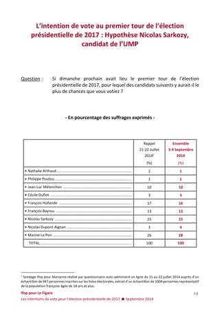 Ifop pour Le Figaro 
Les intentions de vote pour l’élection présidentielle de 2017  Septembre 2014 
14 
L’intention de vote au premier tour de l’élection présidentielle de 2017 : Hypothèse Nicolas Sarkozy, candidat de l’UMP 
Question : Si dimanche prochain avait lieu le premier tour de l’élection présidentielle de 2017, pour lequel des candidats suivants y aurait-il le plus de chances que vous votiez ? 
- En pourcentage des suffrages exprimés - 
Rappel 
21-22 Juillet 
20141 
Ensemble 
3-4 Septembre 
2014 
(%) 
(%) 
• Nathalie Arthaud ......................................................................... 
2 
1 
• Philippe Poutou ........................................................................... 
1 
1 
• Jean-Luc Mélenchon ................................................................... 
10 
10 
• Cécile Duflot ................................................................................ 
3 
3 
• François Hollande ....................................................................... 
17 
16 
• François Bayrou .......................................................................... 
13 
12 
• Nicolas Sarkozy ........................................................................... 
25 
25 
• Nicolas Dupont-Aignan ............................................................... 
3 
4 
• Marine Le Pen ............................................................................. 
26 
28 
TOTAL .......................................................................................... 
100 
100 
1 Sondage Ifop pour Marianne réalisé par questionnaire auto-administré en ligne du 21 au 22 juillet 2014 auprès d’un échantillon de 947 personnes inscrites sur les listes électorales, extrait d’un échantillon de 1004 personnes représentatif de la population française âgée de 18 ans et plus.  