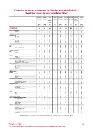 Ifop pour Le Figaro 
Les intentions de vote pour l’élection présidentielle de 2017  Septembre 2014 
15 
L’intention de vote au premier tour de l’élection présidentielle de 2017 
Hypothèse Nicolas Sarkozy, candidat de l’UMP 
Nathalie 
Arthaud 
Philippe 
Poutou 
Jean- Luc 
Mélen- 
chon 
Cécile 
Duflot 
François 
Hollande 
François 
Bayrou 
Nicolas 
Sarkozy 
Nicolas 
Dupont- 
Aignan 
Marine 
Le Pen 
(%) 
(%) 
(%) 
(%) 
(%) 
(%) 
(%) 
(%) 
(%) 
ENSEMBLE 
1 
1 
10 
3 
16 
12 
25 
4 
28 SEXE DE L’INTERVIEWE(E) 
Homme .......................................................................... 
1 
- 
10 
3 
16 
13 
24 
4 
29 
Femme .......................................................................... 
1 
2 
10 
3 
15 
11 
27 
4 
27 AGE DE L’INTERVIEWE(E) 
Moins de 35 ans 
- 
1 
10 
3 
11 
9 
31 
3 
32 
18 à 24 ans ..................................................................... 
- 
1 
14 
2 
8 
6 
33 
6 
30 
25 à 34 ans ..................................................................... 
- 
2 
7 
4 
14 
11 
26 
2 
34 
35 ans et plus 
1 
1 
10 
3 
18 
13 
23 
4 
27 
35 à 49 ans ..................................................................... 
3 
1 
16 
6 
10 
9 
20 
2 
33 
50 à 64 ans ..................................................................... 
- 
- 
8 
2 
27 
12 
18 
5 
28 
65 ans et plus ................................................................. 
1 
1 
6 
- 
16 
19 
33 
6 
18 PROFESSION DE L’INTERVIEWE(E) 
ACTIF 
1 
1 
12 
5 
14 
10 
22 
4 
31 
CSP+ 
2 
- 
8 
6 
19 
14 
32 
6 
13 
Artisan ou commerçant ................................................. 
- 
- 
3 
- 
21 
10 
38 
14 
14 
Profession libérale, cadre supérieur ............................... 
- 
- 
10 
9 
20 
16 
29 
3 
13 
Profession intermédiaire 
- 
1 
13 
12 
16 
9 
18 
5 
26 
CSP- 
1 
1 
14 
- 
11 
8 
19 
2 
44 
Employé ......................................................................... 
- 
1 
16 
- 
7 
11 
27 
1 
37 
Ouvrier .......................................................................... 
3 
- 
11 
1 
17 
5 
10 
2 
51 
INACTIF 
1 
1 
7 
1 
18 
15 
29 
5 
23 
Retraité .......................................................................... 
1 
1 
5 
- 
20 
18 
29 
5 
21 
Autre inactif ................................................................... 
- 
3 
12 
2 
12 
8 
29 
4 
30 STATUT DE L’INTERVIEWE(E) 
Salarié du secteur privé .................................................. 
2 
1 
11 
4 
15 
11 
22 
3 
31 
Salarié du secteur public ................................................ 
- 
1 
17 
5 
18 
8 
15 
2 
34 
Indépendant sans salarié / employeur ........................... 
- 
- 
2 
5 
6 
13 
40 
10 
24 NIVEAU DE DIPLOME 
Inférieur au Bac ............................................................. 
3 
1 
11 
1 
11 
8 
18 
3 
44 
Bac ................................................................................. 
- 
1 
9 
1 
12 
14 
27 
3 
33 
Bac +2 ans ...................................................................... 
- 
1 
11 
4 
25 
10 
25 
1 
23 
Diplôme supérieur ......................................................... 
- 
1 
9 
6 
16 
17 
33 
8 
10 REGION 
Région parisienne 
- 
1 
13 
4 
16 
13 
31 
4 
18 
Province 
1 
1 
9 
3 
16 
12 
24 
4 
30 
Nord est ......................................................................... 
2 
- 
10 
3 
13 
8 
23 
4 
37 
Nord ouest ..................................................................... 
- 
2 
9 
1 
21 
16 
24 
3 
24 
Sud ouest ....................................................................... 
2 
- 
7 
8 
11 
12 
24 
1 
35 
Sud est ........................................................................... 
1 
2 
10 
2 
14 
13 
25 
6 
27 CATEGORIE D’AGGLOMERATION 
Communes rurales ......................................................... 
1 
- 
7 
2 
20 
12 
22 
3 
33 
Communes urbaines de province ................................... 
1 
1 
11 
3 
14 
12 
25 
4 
29 
Agglomération parisienne .............................................. 
- 
1 
12 
5 
16 
12 
31 
5 
18 PROXIMITE POLITIQUE 
Gauche 
2 
3 
28 
7 
44 
7 
4 
1 
4 
Front de Gauche ............................................................ 
4 
2 
83 
- 
5 
1 
- 
- 
5 
Parti Socialiste ............................................................... 
- 
2 
8 
3 
71 
8 
3 
1 
4 
Europe Ecologie / Les Verts ............................................ 
- 
5 
9 
34 
24 
11 
11 
- 
6 
Modem 
- 
- 
- 
5 
4 
85 
6 
- 
- 
Droite 
- 
- 
- 
- 
1 
5 
42 
6 
46 
UDI (*) ........................................................................... 
- 
- 
- 
- 
- 
39 
40 
19 
2 
UMP .............................................................................. 
- 
- 
1 
- 
- 
5 
85 
1 
8 
Front National ................................................................ 
- 
- 
- 
- 
3 
- 
2 
- 
95 
Aucune formation politique 
1 
1 
7 
2 
10 
13 
25 
7 
34 VOTE A LA PRESIDENTIELLE 2012 (1er tour) 
Jean-Luc Mélenchon ...................................................... 
- 
1 
64 
5 
9 
2 
4 
7 
8 
François Hollande .......................................................... 
- 
1 
7 
6 
53 
13 
5 
1 
14 
François Bayrou ............................................................. 
- 
- 
2 
1 
6 
76 
11 
1 
3 
Nicolas Sarkozy .............................................................. 
- 
- 
1 
- 
1 
6 
73 
5 
14 
Marine Le Pen ................................................................ 
- 
- 
1 
- 
2 
- 
4 
2 
91 VOTE AUX EUROPEENNES 2014 
Front de Gauche (*) ....................................................... 
- 
- 
92 
4 
- 
1 
- 
- 
3 
PS et PRG ....................................................................... 
- 
- 
9 
2 
77 
7 
- 
2 
3 
Europe Ecologie Les Verts .............................................. 
- 
3 
12 
18 
45 
9 
6 
- 
7 
UDI et du MoDem .......................................................... 
- 
- 
2 
- 
3 
66 
24 
2 
3 
UMP .............................................................................. 
1 
- 
1 
- 
- 
7 
82 
3 
6 
Front National ................................................................ 
- 
- 
- 
- 
2 
1 
6 
2 
89 
(*) Effectifs inférieurs à 40 individus : ces résultats sont à interpréter avec prudence en raison de la faiblesse des effectifs  
