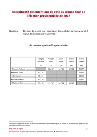 Ifop pour Le Figaro 
Les intentions de vote pour l’élection présidentielle de 2017  Septembre 2014 
17 
Récapitulatif des intentions de vote au second tour de l’élection présidentielle de 2017 
Question : Et en cas de second tour, pour lequel des candidats suivants y aurait-il le plus de chances que vous votiez ? 
- En pourcentage des suffrages exprimés - 
François 
Hollande 
François 
Fillon 
Alain 
Juppé 
Nicolas 
Sarkozy 
Marine 
Le Pen 
(%) 
(%) 
(%) 
(%) 
(%) 
• François Hollande .................... 
38 / 622 
34 / 66 
39 / 61 
46 / 54 
• François Fillon .......................... 
62 / 38 
57 / 43 
• Alain Juppé ............................... 
66 / 34 
64 / 36 
• Nicolas Sarkozy ....................... 
61 / 39 
60 / 40 
• Marine Le Pen .......................... 
54 / 46 
43 / 57 
36 / 64 
40 / 60 
2 Le chiffre de gauche indique le résultat du candidat mentionné en ligne ; le chiffre de droite indique le résultat du candidat mentionné en colonne.  