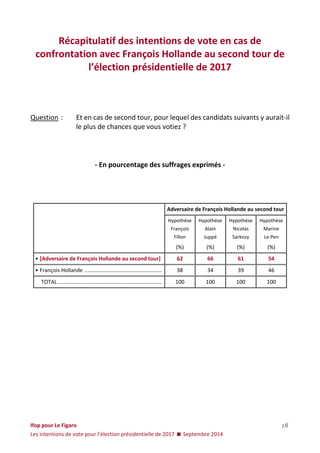Ifop pour Le Figaro 
Les intentions de vote pour l’élection présidentielle de 2017  Septembre 2014 
18 
Récapitulatif des intentions de vote en cas de confrontation avec François Hollande au second tour de l’élection présidentielle de 2017 
Question : Et en cas de second tour, pour lequel des candidats suivants y aurait-il le plus de chances que vous votiez ? 
- En pourcentage des suffrages exprimés - 
Adversaire de François Hollande au second tour 
Hypothèse 
François 
Fillon 
Hypothèse 
Alain 
Juppé 
Hypothèse 
Nicolas 
Sarkozy 
Hypothèse 
Marine 
Le Pen 
(%) 
(%) 
(%) 
(%) 
• [Adversaire de François Hollande au second tour] 
62 
66 
61 
54 
• François Hollande .................................................... 
38 
34 
39 
46 
TOTAL ...................................................................... 
100 
100 
100 
100  