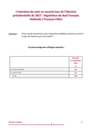 Ifop pour Le Figaro 
Les intentions de vote pour l’élection présidentielle de 2017  Septembre 2014 
20 
L’intention de vote au second tour de l’élection présidentielle de 2017 : Hypothèse de duel François Hollande / François Fillon 
Question : Et en cas de second tour, pour lequel des candidats suivants y aurait-il le plus de chances que vous votiez ? 
- En pourcentage des suffrages exprimés - 
Ensemble 
3-4 Septembre 
2014 
(%) 
• François Hollande ...................................................................................................... 
38 
• François Fillon ............................................................................................................ 
62 
TOTAL ......................................................................................................................... 
100 
 