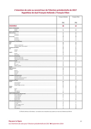 Ifop pour Le Figaro 
Les intentions de vote pour l’élection présidentielle de 2017  Septembre 2014 
21 
L’intention de vote au second tour de l’élection présidentielle de 2017 
Hypothèse de duel François Hollande / François Fillon 
François Hollande 
François Fillon 
(%) 
(%) 
ENSEMBLE 
38 
62 SEXE DE L’INTERVIEWE(E) 
Homme .................................................................................................................................................................. 
41 
59 
Femme .................................................................................................................................................................. 
35 
65 AGE DE L’INTERVIEWE(E) 
Moins de 35 ans 
32 
68 
18 à 24 ans ............................................................................................................................................................. 
25 
75 
25 à 34 ans ............................................................................................................................................................. 
38 
62 
35 ans et plus 
40 
60 
35 à 49 ans ............................................................................................................................................................. 
43 
57 
50 à 64 ans ............................................................................................................................................................. 
46 
54 
65 ans et plus ......................................................................................................................................................... 
29 
71 PROFESSION DE L’INTERVIEWE(E) 
ACTIF 
40 
60 
CSP+ 
40 
60 
Artisan ou commerçant ......................................................................................................................................... 
27 
73 
Profession libérale, cadre supérieur ....................................................................................................................... 
46 
54 
Profession intermédiaire 
49 
51 
CSP- 
36 
64 
Employé ................................................................................................................................................................. 
31 
69 
Ouvrier .................................................................................................................................................................. 
43 
57 
INACTIF 
35 
65 
Retraité .................................................................................................................................................................. 
34 
66 
Autre inactif ........................................................................................................................................................... 
38 
62 STATUT DE L’INTERVIEWE(E) 
Salarié du secteur privé .......................................................................................................................................... 
38 
62 
Salarié du secteur public ........................................................................................................................................ 
58 
42 
Indépendant sans salarié / employeur ................................................................................................................... 
14 
86 NIVEAU DE DIPLOME 
Inférieur au Bac ..................................................................................................................................................... 
34 
66 
Bac ......................................................................................................................................................................... 
35 
65 
Bac +2 ans .............................................................................................................................................................. 
44 
56 
Diplôme supérieur ................................................................................................................................................. 
39 
61 REGION 
Région parisienne 
44 
56 
Province 
36 
64 
Nord est ................................................................................................................................................................. 
35 
65 
Nord ouest ............................................................................................................................................................. 
40 
60 
Sud ouest ............................................................................................................................................................... 
36 
64 
Sud est ................................................................................................................................................................... 
35 
65 CATEGORIE D’AGGLOMERATION 
Communes rurales ................................................................................................................................................. 
41 
59 
Communes urbaines de province ........................................................................................................................... 
36 
64 
Agglomération parisienne ...................................................................................................................................... 
42 
58 PROXIMITE POLITIQUE 
Gauche 
86 
14 
Front de Gauche .................................................................................................................................................... 
81 
19 
Parti Socialiste ....................................................................................................................................................... 
91 
9 
Europe Ecologie / Les Verts .................................................................................................................................... 
69 
31 
Modem 
31 
69 
Droite 
8 
92 
UDI (*) ................................................................................................................................................................... 
5 
95 
UMP ...................................................................................................................................................................... 
3 
97 
Front National ........................................................................................................................................................ 
15 
85 
Aucune formation politique 
21 
79 VOTE A LA PRESIDENTIELLE 2012 (1er tour) 
Jean-Luc Mélenchon .............................................................................................................................................. 
68 
32 
François Hollande .................................................................................................................................................. 
82 
18 
François Bayrou ..................................................................................................................................................... 
21 
79 
Nicolas Sarkozy ...................................................................................................................................................... 
5 
95 
Marine Le Pen ........................................................................................................................................................ 
11 
89 VOTE AUX EUROPEENNES 2014 
Front de Gauche (*) ............................................................................................................................................... 
78 
22 
PS et PRG ............................................................................................................................................................... 
95 
5 
Europe Ecologie Les Verts ...................................................................................................................................... 
75 
25 
UDI et du MoDem .................................................................................................................................................. 
26 
74 
UMP ...................................................................................................................................................................... 
2 
98 
Front National ........................................................................................................................................................ 
12 
88 
(*) Effectifs inférieurs à 40 individus : ces résultats sont à interpréter avec prudence en raison de la faiblesse des effectifs 
 