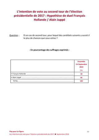 Ifop pour Le Figaro 
Les intentions de vote pour l’élection présidentielle de 2017  Septembre 2014 
22 
L’intention de vote au second tour de l’élection présidentielle de 2017 : Hypothèse de duel François Hollande / Alain Juppé 
Question : Et en cas de second tour, pour lequel des candidats suivants y aurait-il le plus de chances que vous votiez ? 
- En pourcentage des suffrages exprimés - 
Ensemble 
3-4 Septembre 
2014 
(%) 
• François Hollande ...................................................................................................... 
34 
• Alain Juppé ................................................................................................................. 
66 
TOTAL ......................................................................................................................... 
100 
 