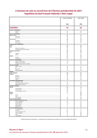 Ifop pour Le Figaro 
Les intentions de vote pour l’élection présidentielle de 2017  Septembre 2014 
23 
L’intention de vote au second tour de l’élection présidentielle de 2017 
Hypothèse de duel François Hollande / Alain Juppé 
François Hollande 
Alain Juppé 
(%) 
(%) 
ENSEMBLE 
34 
66 SEXE DE L’INTERVIEWE(E) 
Homme .................................................................................................................................................................. 
36 
64 
Femme .................................................................................................................................................................. 
33 
67 AGE DE L’INTERVIEWE(E) 
Moins de 35 ans 
30 
70 
18 à 24 ans ............................................................................................................................................................. 
30 
70 
25 à 34 ans ............................................................................................................................................................. 
30 
70 
35 ans et plus 
35 
65 
35 à 49 ans ............................................................................................................................................................. 
40 
60 
50 à 64 ans ............................................................................................................................................................. 
42 
58 
65 ans et plus ......................................................................................................................................................... 
23 
77 PROFESSION DE L’INTERVIEWE(E) 
ACTIF 
36 
64 
CSP+ 
33 
67 
Artisan ou commerçant ......................................................................................................................................... 
27 
73 
Profession libérale, cadre supérieur ....................................................................................................................... 
35 
65 
Profession intermédiaire 
46 
54 
CSP- 
33 
67 
Employé ................................................................................................................................................................. 
29 
71 
Ouvrier .................................................................................................................................................................. 
39 
61 
INACTIF 
32 
68 
Retraité .................................................................................................................................................................. 
28 
72 
Autre inactif ........................................................................................................................................................... 
42 
58 STATUT DE L’INTERVIEWE(E) 
Salarié du secteur privé .......................................................................................................................................... 
34 
66 
Salarié du secteur public ........................................................................................................................................ 
53 
47 
Indépendant sans salarié / employeur ................................................................................................................... 
8 
92 NIVEAU DE DIPLOME 
Inférieur au Bac ..................................................................................................................................................... 
30 
70 
Bac ......................................................................................................................................................................... 
33 
67 
Bac +2 ans .............................................................................................................................................................. 
41 
59 
Diplôme supérieur ................................................................................................................................................. 
33 
67 REGION 
Région parisienne 
39 
61 
Province 
33 
67 
Nord est ................................................................................................................................................................. 
32 
68 
Nord ouest ............................................................................................................................................................. 
35 
65 
Sud ouest ............................................................................................................................................................... 
28 
72 
Sud est ................................................................................................................................................................... 
34 
66 CATEGORIE D’AGGLOMERATION 
Communes rurales ................................................................................................................................................. 
33 
67 
Communes urbaines de province ........................................................................................................................... 
34 
66 
Agglomération parisienne ...................................................................................................................................... 
38 
62 PROXIMITE POLITIQUE 
Gauche 
82 
18 
Front de Gauche .................................................................................................................................................... 
79 
21 
Parti Socialiste ....................................................................................................................................................... 
89 
11 
Europe Ecologie / Les Verts .................................................................................................................................... 
58 
42 
Modem 
9 
91 
Droite 
8 
92 
UDI (*) ................................................................................................................................................................... 
- 
100 
UMP ...................................................................................................................................................................... 
3 
97 
Front National ........................................................................................................................................................ 
17 
83 
Aucune formation politique 
19 
81 VOTE A LA PRESIDENTIELLE 2012 (1er tour) 
Jean-Luc Mélenchon .............................................................................................................................................. 
66 
34 
François Hollande .................................................................................................................................................. 
74 
26 
François Bayrou ..................................................................................................................................................... 
18 
82 
Nicolas Sarkozy ...................................................................................................................................................... 
3 
97 
Marine Le Pen ........................................................................................................................................................ 
14 
86 VOTE AUX EUROPEENNES 2014 
Front de Gauche (*) ............................................................................................................................................... 
73 
27 
PS et PRG ............................................................................................................................................................... 
91 
9 
Europe Ecologie Les Verts ...................................................................................................................................... 
64 
36 
UDI et du MoDem .................................................................................................................................................. 
12 
88 
UMP ...................................................................................................................................................................... 
2 
98 
Front National ........................................................................................................................................................ 
13 
87 
(*) Effectifs inférieurs à 40 individus : ces résultats sont à interpréter avec prudence en raison de la faiblesse des effectifs 
 