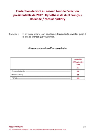 Ifop pour Le Figaro 
Les intentions de vote pour l’élection présidentielle de 2017  Septembre 2014 
24 
L’intention de vote au second tour de l’élection présidentielle de 2017 : Hypothèse de duel François Hollande / Nicolas Sarkozy 
Question : Et en cas de second tour, pour lequel des candidats suivants y aurait-il le plus de chances que vous votiez ? 
- En pourcentage des suffrages exprimés - 
Ensemble 
3-4 Septembre 
2014 
(%) 
• François Hollande ...................................................................................................... 
39 
• Nicolas Sarkozy ......................................................................................................... 
61 
TOTAL ......................................................................................................................... 
100 
 