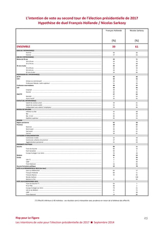 Ifop pour Le Figaro 
Les intentions de vote pour l’élection présidentielle de 2017  Septembre 2014 
25 
L’intention de vote au second tour de l’élection présidentielle de 2017 
Hypothèse de duel François Hollande / Nicolas Sarkozy 
François Hollande 
Nicolas Sarkozy 
(%) 
(%) 
ENSEMBLE 
39 
61 SEXE DE L’INTERVIEWE(E) 
Homme .................................................................................................................................................................. 
40 
60 
Femme .................................................................................................................................................................. 
37 
63 AGE DE L’INTERVIEWE(E) 
Moins de 35 ans 
29 
71 
18 à 24 ans ............................................................................................................................................................. 
24 
76 
25 à 34 ans ............................................................................................................................................................. 
32 
68 
35 ans et plus 
43 
57 
35 à 49 ans ............................................................................................................................................................. 
44 
56 
50 à 64 ans ............................................................................................................................................................. 
49 
51 
65 ans et plus ......................................................................................................................................................... 
34 
66 PROFESSION DE L’INTERVIEWE(E) 
ACTIF 
40 
60 
CSP+ 
44 
56 
Artisan ou commerçant ......................................................................................................................................... 
28 
72 
Profession libérale, cadre supérieur ....................................................................................................................... 
51 
49 
Profession intermédiaire 
48 
52 
CSP- 
34 
66 
Employé ................................................................................................................................................................. 
30 
70 
Ouvrier .................................................................................................................................................................. 
40 
60 
INACTIF 
37 
63 
Retraité .................................................................................................................................................................. 
37 
63 
Autre inactif ........................................................................................................................................................... 
35 
65 STATUT DE L’INTERVIEWE(E) 
Salarié du secteur privé .......................................................................................................................................... 
39 
61 
Salarié du secteur public ........................................................................................................................................ 
55 
45 
Indépendant sans salarié / employeur ................................................................................................................... 
16 
84 NIVEAU DE DIPLOME 
Inférieur au Bac ..................................................................................................................................................... 
32 
68 
Bac ......................................................................................................................................................................... 
31 
69 
Bac +2 ans .............................................................................................................................................................. 
46 
54 
Diplôme supérieur ................................................................................................................................................. 
45 
55 REGION 
Région parisienne 
42 
58 
Province 
38 
62 
Nord est ................................................................................................................................................................. 
35 
65 
Nord ouest ............................................................................................................................................................. 
40 
60 
Sud ouest ............................................................................................................................................................... 
39 
61 
Sud est ................................................................................................................................................................... 
39 
61 CATEGORIE D’AGGLOMERATION 
Communes rurales ................................................................................................................................................. 
42 
58 
Communes urbaines de province ........................................................................................................................... 
37 
63 
Agglomération parisienne ...................................................................................................................................... 
41 
59 PROXIMITE POLITIQUE 
Gauche 
89 
11 
Front de Gauche .................................................................................................................................................... 
90 
10 
Parti Socialiste ....................................................................................................................................................... 
94 
6 
Europe Ecologie / Les Verts .................................................................................................................................... 
70 
30 
Modem 
46 
54 
Droite 
6 
94 
UDI (*) ................................................................................................................................................................... 
2 
98 
UMP ...................................................................................................................................................................... 
1 
99 
Front National ........................................................................................................................................................ 
16 
84 
Aucune formation politique 
22 
78 VOTE A LA PRESIDENTIELLE 2012 (1er tour) 
Jean-Luc Mélenchon .............................................................................................................................................. 
83 
17 
François Hollande .................................................................................................................................................. 
89 
11 
François Bayrou ..................................................................................................................................................... 
35 
65 
Nicolas Sarkozy ...................................................................................................................................................... 
- 
100 
Marine Le Pen ........................................................................................................................................................ 
8 
92 VOTE AUX EUROPEENNES 2014 
Front de Gauche (*) ............................................................................................................................................... 
93 
7 
PS et PRG ............................................................................................................................................................... 
98 
2 
Europe Ecologie Les Verts ...................................................................................................................................... 
79 
21 
UDI et du MoDem .................................................................................................................................................. 
25 
75 
UMP ...................................................................................................................................................................... 
1 
99 
Front National ........................................................................................................................................................ 
14 
86 
(*) Effectifs inférieurs à 40 individus : ces résultats sont à interpréter avec prudence en raison de la faiblesse des effectifs 
 