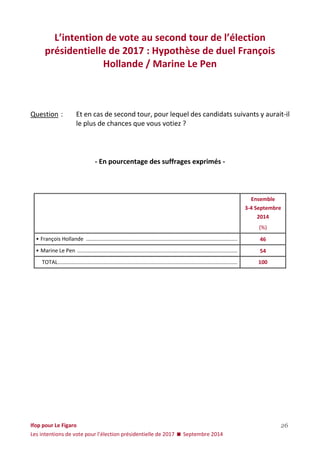 Ifop pour Le Figaro 
Les intentions de vote pour l’élection présidentielle de 2017  Septembre 2014 
26 
L’intention de vote au second tour de l’élection présidentielle de 2017 : Hypothèse de duel François Hollande / Marine Le Pen 
Question : Et en cas de second tour, pour lequel des candidats suivants y aurait-il le plus de chances que vous votiez ? 
- En pourcentage des suffrages exprimés - 
Ensemble 
3-4 Septembre 
2014 
(%) 
• François Hollande ...................................................................................................... 
46 
• Marine Le Pen ............................................................................................................ 
54 
TOTAL ......................................................................................................................... 
100 
 