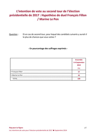 Ifop pour Le Figaro 
Les intentions de vote pour l’élection présidentielle de 2017  Septembre 2014 
28 
L’intention de vote au second tour de l’élection présidentielle de 2017 : Hypothèse de duel François Fillon / Marine Le Pen 
Question : Et en cas de second tour, pour lequel des candidats suivants y aurait-il le plus de chances que vous votiez ? 
- En pourcentage des suffrages exprimés - 
Ensemble 
3-4 Septembre 
2014 
(%) 
• François Fillon ............................................................................................................ 
57 
• Marine Le Pen ............................................................................................................ 
43 
TOTAL ......................................................................................................................... 
100 
 