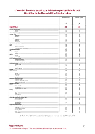 Ifop pour Le Figaro 
Les intentions de vote pour l’élection présidentielle de 2017  Septembre 2014 
29 
L’intention de vote au second tour de l’élection présidentielle de 2017 
Hypothèse de duel François Fillon / Marine Le Pen 
François Fillon 
Marine Le Pen 
(%) 
(%) 
ENSEMBLE 
57 
43 SEXE DE L’INTERVIEWE(E) 
Homme .................................................................................................................................................................. 
55 
45 
Femme .................................................................................................................................................................. 
59 
41 AGE DE L’INTERVIEWE(E) 
Moins de 35 ans 
48 
52 
18 à 24 ans ............................................................................................................................................................. 
55 
45 
25 à 34 ans ............................................................................................................................................................. 
44 
56 
35 ans et plus 
60 
40 
35 à 49 ans ............................................................................................................................................................. 
54 
46 
50 à 64 ans ............................................................................................................................................................. 
58 
42 
65 ans et plus ......................................................................................................................................................... 
71 
29 PROFESSION DE L’INTERVIEWE(E) 
ACTIF 
54 
46 
CSP+ 
74 
26 
Artisan ou commerçant ......................................................................................................................................... 
59 
41 
Profession libérale, cadre supérieur ....................................................................................................................... 
79 
21 
Profession intermédiaire 
61 
39 
CSP- 
40 
60 
Employé ................................................................................................................................................................. 
51 
49 
Ouvrier .................................................................................................................................................................. 
25 
75 
INACTIF 
62 
38 
Retraité .................................................................................................................................................................. 
67 
33 
Autre inactif ........................................................................................................................................................... 
52 
48 STATUT DE L’INTERVIEWE(E) 
Salarié du secteur privé .......................................................................................................................................... 
53 
47 
Salarié du secteur public ........................................................................................................................................ 
51 
49 
Indépendant sans salarié / employeur ................................................................................................................... 
67 
33 NIVEAU DE DIPLOME 
Inférieur au Bac ..................................................................................................................................................... 
37 
63 
Bac ......................................................................................................................................................................... 
49 
51 
Bac +2 ans .............................................................................................................................................................. 
64 
36 
Diplôme supérieur ................................................................................................................................................. 
80 
20 REGION 
Région parisienne 
68 
32 
Province 
55 
45 
Nord est ................................................................................................................................................................. 
49 
51 
Nord ouest ............................................................................................................................................................. 
61 
39 
Sud ouest ............................................................................................................................................................... 
58 
42 
Sud est ................................................................................................................................................................... 
52 
48 CATEGORIE D’AGGLOMERATION 
Communes rurales ................................................................................................................................................. 
53 
47 
Communes urbaines de province ........................................................................................................................... 
56 
44 
Agglomération parisienne ...................................................................................................................................... 
69 
31 PROXIMITE POLITIQUE 
Gauche 
82 
18 
Front de Gauche .................................................................................................................................................... 
74 
26 
Parti Socialiste ....................................................................................................................................................... 
85 
15 
Europe Ecologie / Les Verts .................................................................................................................................... 
82 
18 
Modem 
83 
17 
Droite 
43 
57 
UDI (*) ................................................................................................................................................................... 
88 
12 
UMP ...................................................................................................................................................................... 
81 
19 
Front National ........................................................................................................................................................ 
1 
99 
Aucune formation politique 
52 
48 VOTE A LA PRESIDENTIELLE 2012 (1er tour) 
Jean-Luc Mélenchon .............................................................................................................................................. 
66 
34 
François Hollande .................................................................................................................................................. 
71 
29 
François Bayrou ..................................................................................................................................................... 
88 
12 
Nicolas Sarkozy ...................................................................................................................................................... 
71 
29 
Marine Le Pen ........................................................................................................................................................ 
6 
94 VOTE AUX EUROPEENNES 2014 
Front de Gauche (*) ............................................................................................................................................... 
75 
25 
PS et PRG ............................................................................................................................................................... 
86 
14 
Europe Ecologie Les Verts ...................................................................................................................................... 
85 
15 
UDI et du MoDem .................................................................................................................................................. 
87 
13 
UMP ...................................................................................................................................................................... 
84 
16 
Front National ........................................................................................................................................................ 
7 
93 
(*) Effectifs inférieurs à 40 individus : ces résultats sont à interpréter avec prudence en raison de la faiblesse des effectifs 
 