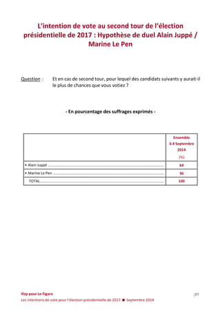 Ifop pour Le Figaro 
Les intentions de vote pour l’élection présidentielle de 2017  Septembre 2014 
30 
L’intention de vote au second tour de l’élection présidentielle de 2017 : Hypothèse de duel Alain Juppé / Marine Le Pen 
Question : Et en cas de second tour, pour lequel des candidats suivants y aurait-il le plus de chances que vous votiez ? 
- En pourcentage des suffrages exprimés - 
Ensemble 
3-4 Septembre 
2014 
(%) 
• Alain Juppé ................................................................................................................. 
64 
• Marine Le Pen ............................................................................................................ 
36 
TOTAL ......................................................................................................................... 
100 
 