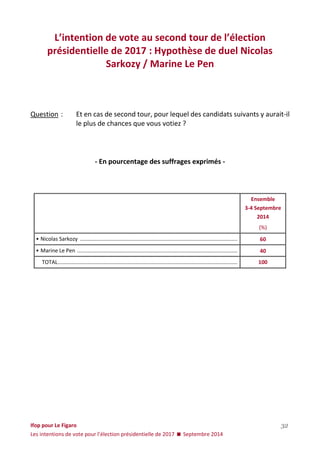 Ifop pour Le Figaro 
Les intentions de vote pour l’élection présidentielle de 2017  Septembre 2014 
32 
L’intention de vote au second tour de l’élection présidentielle de 2017 : Hypothèse de duel Nicolas Sarkozy / Marine Le Pen 
Question : Et en cas de second tour, pour lequel des candidats suivants y aurait-il le plus de chances que vous votiez ? 
- En pourcentage des suffrages exprimés - 
Ensemble 
3-4 Septembre 
2014 
(%) 
• Nicolas Sarkozy .......................................................................................................... 
60 
• Marine Le Pen ............................................................................................................ 
40 
TOTAL ......................................................................................................................... 
100 
 