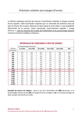 Ifop pour Le Figaro 
Les intentions de vote pour l’élection présidentielle de 2017  Septembre 2014 
3 
Précision relative aux marges d’erreur 
La théorie statistique permet de mesurer l’incertitude à attacher à chaque résultat d’une enquête. Cette incertitude s’exprime par un intervalle de confiance situé de part et d’autre de la valeur observée et dans lequel la vraie valeur a une probabilité déterminée de se trouver. Cette incertitude, communément appelée « marge d’erreur », varie en fonction de la taille de l’échantillon et du pourcentage observé comme le montre le tableau ci-dessous : 
Exemple de lecture du tableau : dans le cas d’un échantillon de 1000 personnes, si le pourcentage mesuré est de 10%, la marge d’erreur est égale à 1,8. Le vrai pourcentage est donc compris entre 8,2% et 11,8%. 
INTERVALLE DE CONFIANCE A 95% DE CHANCE 
Si le pourcentage trouvé est… 
Taille de l’échantillon 
5 ou 95% 
10 ou 90% 
20 ou 80% 
30 ou 70% 
40 ou 60% 
50% 
100 
4,4 
6,0 
8,0 
9,2 
9,8 
10,0 
200 
3,1 
4,2 
5,7 
6,5 
6,9 
7,1 
300 
2,5 
3,5 
4,6 
5,3 
5,7 
5,8 
400 
2,2 
3,0 
4,0 
4,6 
4,9 
5,0 
500 
1,9 
2,7 
3,6 
4,1 
4,4 
4,5 
600 
1,8 
2,4 
3,3 
3,7 
4,0 
4,1 
700 
1,6 
2,3 
3,0 
3,5 
3,7 
3,8 
800 
1,5 
2,1 
2,8 
3,2 
3,5 
3,5 
900 
1,4 
2,0 
2,6 
3,0 
3,2 
3,3 
1 000 
1,4 
1,8 
2,5 
2,8 
3,0 
3,1 
2 000 
1,0 
1,3 
1,8 
2,1 
2,2 
2,2 
3 000 
0,8 
1,1 
1,4 
1,6 
1,8 
1,8 
4 000 
0,7 
0,9 
1,3 
1,5 
1,6 
1,6 
5 000 
0,6 
0,8 
1,1 
1,3 
1,4 
1,4 
6 000 
0,6 
0,8 
1,1 
1,3 
1,4 
1,4 
8 000 
0,5 
0,7 
0,9 
1,0 
1,1 
1,1 
10 000 
0,4 
0,6 
0,8 
0,9 
0,9 
1,0  