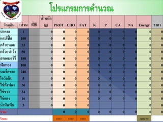 นาหนัก
                                 ้
      วัตถุดบิ   1ส่ วน   ทีใช้ (g) PROT CHO FAT K
                            ่                        P   CA NA Energy ราคา
นาตาล
  ้                1                  0 0   0   0  0   0   0  0      0     0
แอปเปิ้ ล         100                 0 0   0   0  0   0   0  0      0     0
กล้ วยหอม          53                 0 0   0   0  0   0   0  0      0     0
กล้ วยนาว้ า
           ้       50                 0 0   0   0  0   0   0  0      0     0
สตอเบอร์ รี่      180                 0 0   0   0  0   0   0  0      0     0
ฟักทอง            100                 0 0   0   0  0   0   0  0      0     0
นมจืดขาด          240                 0 0   0   0  0   0   0  0      0     0
โอวัลติน           5                  0 0   0   0  0   0   0  0      0     0
ไข่ ท้งฟอง
        ั          50                 0 0   0   0  0   0   0  0      0     0
ไข่ ขาว            34                 0 0   0   0  0   0   0  0      0     0
ไข่ แดง            16                 0 0   0   0  0   0   0  0      0     0
นามันพืช
    ้              5                  0 0   0   0                    0     0
รวม                                     0   0   0  0   0   0  0      0     0
ร้ อยละ                            ####   ####   ####              #DIV/0!
 