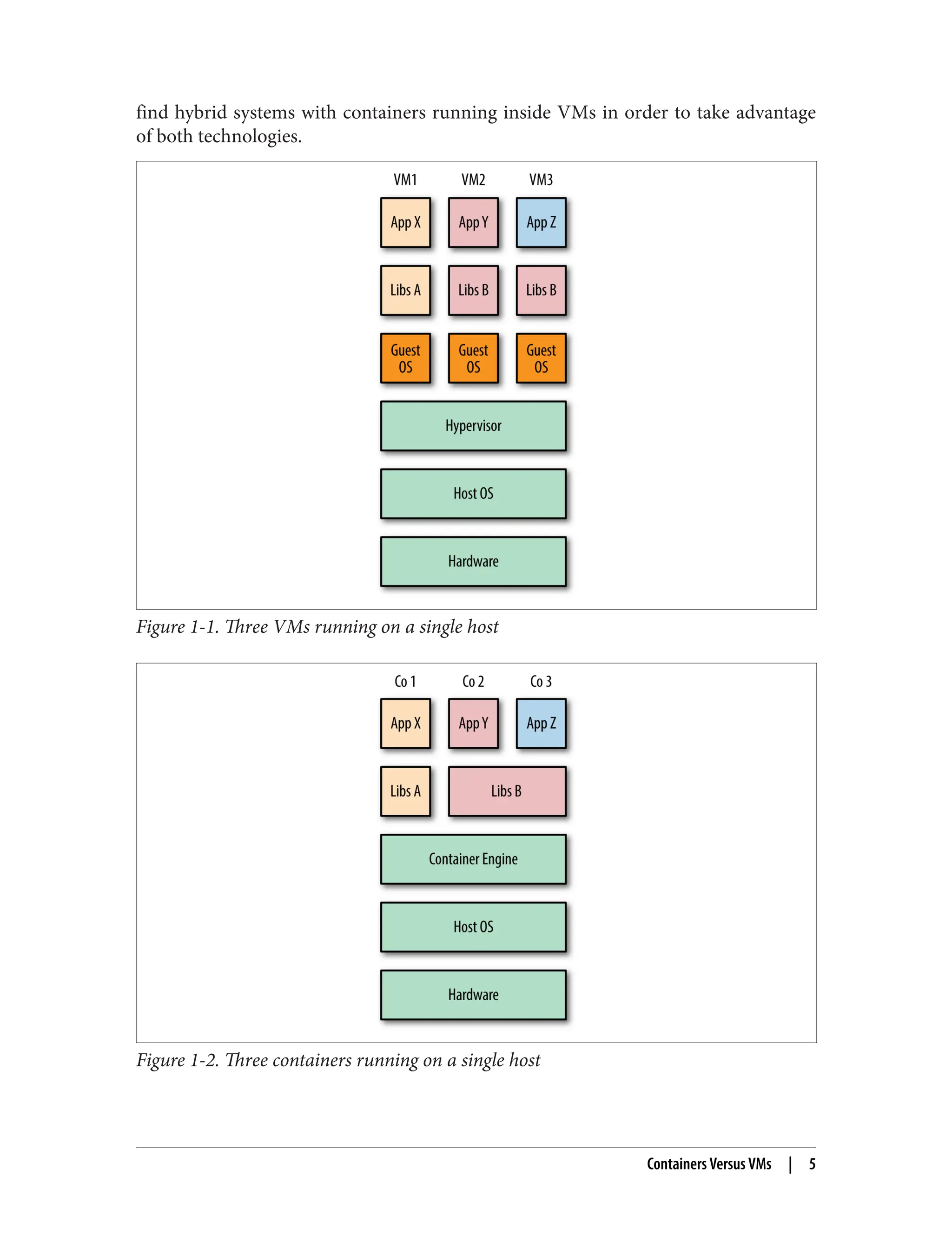 find hybrid systems with containers running inside VMs in order to take advantage
of both technologies.
Figure 1-1. Three VMs running on a single host
Figure 1-2. Three containers running on a single host
Containers Versus VMs | 5
 