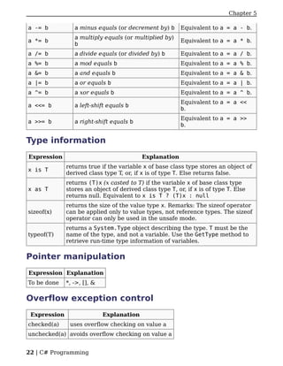 Chapter 5

a -= b           a minus equals (or decrement by) b       Equivalent to a = a - b.
                 a multiply equals (or multiplied by)
a *= b                                                    Equivalent to a = a * b.
                 b
a /= b           a divide equals (or divided by) b        Equivalent to a = a / b.
a %= b           a mod equals b                           Equivalent to a = a % b.
a &= b           a and equals b                           Equivalent to a = a & b.
a |= b           a or equals b                            Equivalent to a = a | b.
a ^= b           a xor equals b                           Equivalent to a = a ^ b.
                                                          Equivalent to a = a <<
a <<= b          a left-shift equals b
                                                          b.
                                                          Equivalent to a = a >>
a >>= b          a right-shift equals b
                                                          b.

Type information
Expression                                 Explanation
              returns true if the variable x of base class type stores an object of
x is T
              derived class type T, or, if x is of type T. Else returns false.
              returns (T)x (x casted to T) if the variable x of base class type
x as T        stores an object of derived class type T, or, if x is of type T. Else
              returns null. Equivalent to x is T ? (T)x : null
              returns the size of the value type x. Remarks: The sizeof operator
sizeof(x)     can be applied only to value types, not reference types. The sizeof
              operator can only be used in the unsafe mode.
              returns a System.Type object describing the type. T must be the
typeof(T)     name of the type, and not a variable. Use the GetType method to
              retrieve run-time type information of variables.

Pointer manipulation
Expression Explanation
To be done    *, ->, [], &

Overflow exception control
 Expression                  Explanation
checked(a)     uses overflow checking on value a
unchecked(a) avoids overflow checking on value a


22 | C# Programming
 