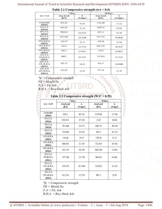 Comparative Study on Effect of Fly Ash and Rice Husk Ash on Strength of ...