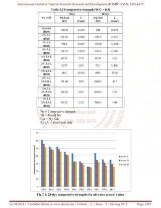 Comparative Study on Effect of Fly Ash and Rice Husk Ash on Strength of ...