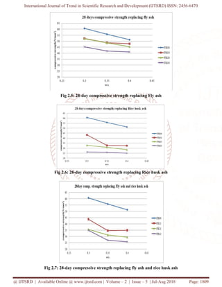 Comparative Study on Effect of Fly Ash and Rice Husk Ash on Strength of ...