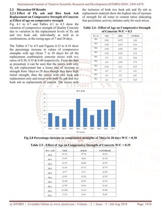 Comparative Study on Effect of Fly Ash and Rice Husk Ash on Strength of ...