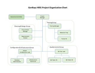 Project	
  
Manager
Executive	
  Committee
GenRays HRIS	
  Project	
  Organization	
  Chart
Training	
  Manager
Infrastructure	
  
Technician
Database	
  
Administrator
System	
  
Configuration	
  Lead
Configuration	
  &	
  Infrastructure	
  Group
QA	
  Test	
  Lead
QA	
  Tester	
  #1 QA	
  Tester	
  #2
Quality	
  Control	
  Group
Requirements	
  
Analyst
Procurement	
  
Manager
Planning	
  &	
  Design	
  Group
Materials	
  Prep
Trainer	
  #1
Training	
  Group
 