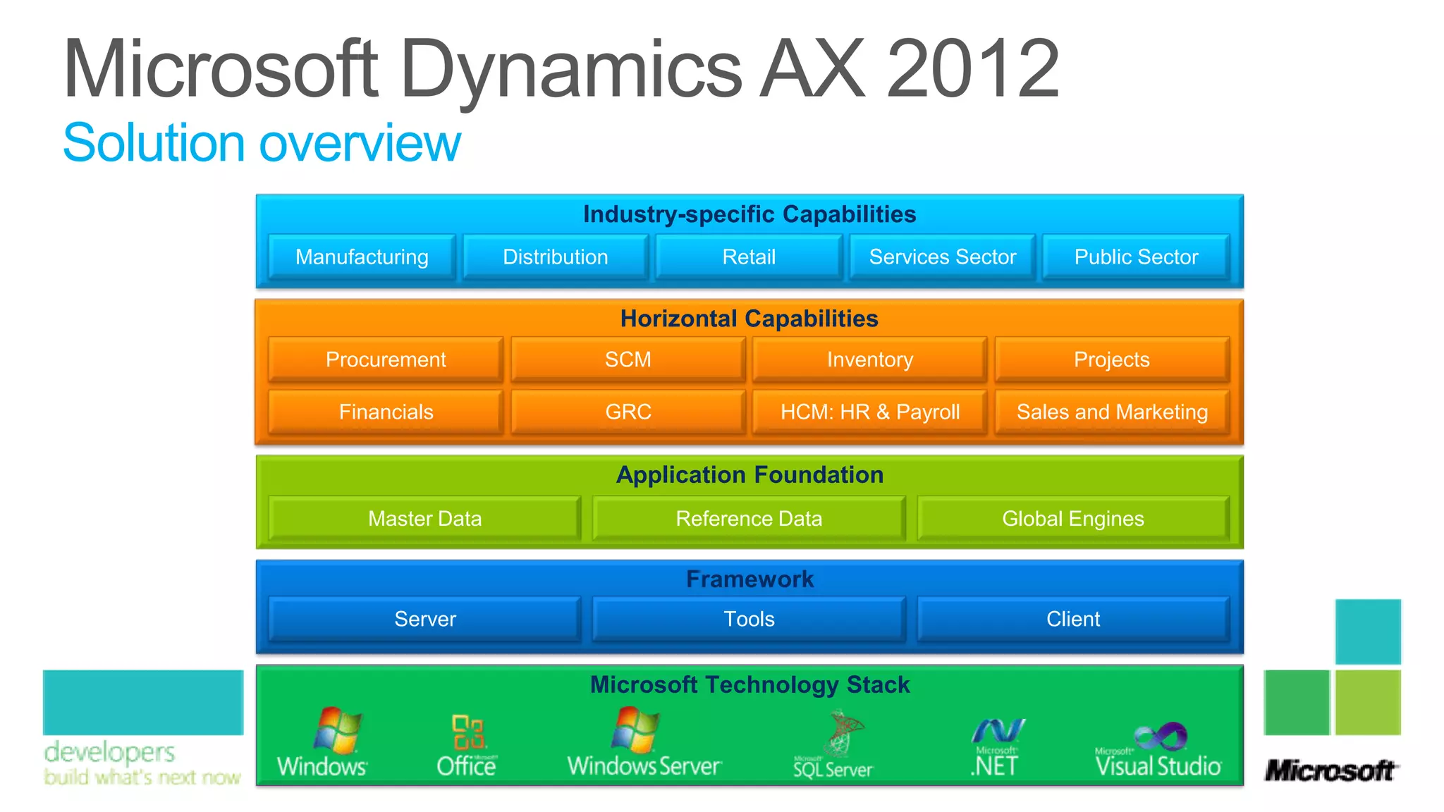 Solution overview
                                       Industry-specific Capabilities
         Manufacturing        Distribution            Retail           Services Sector        Public Sector

                                             Horizontal Capabilities
           Procurement                   SCM                       Inventory                  Projects

             Financials                  GRC                   HCM: HR & Payroll         Sales and Marketing


                                             Application Foundation
                Master Data                      Reference Data                     Global Engines

                                                  Framework
                  Server                              Tools                                Client


                                       Microsoft Technology Stack
 