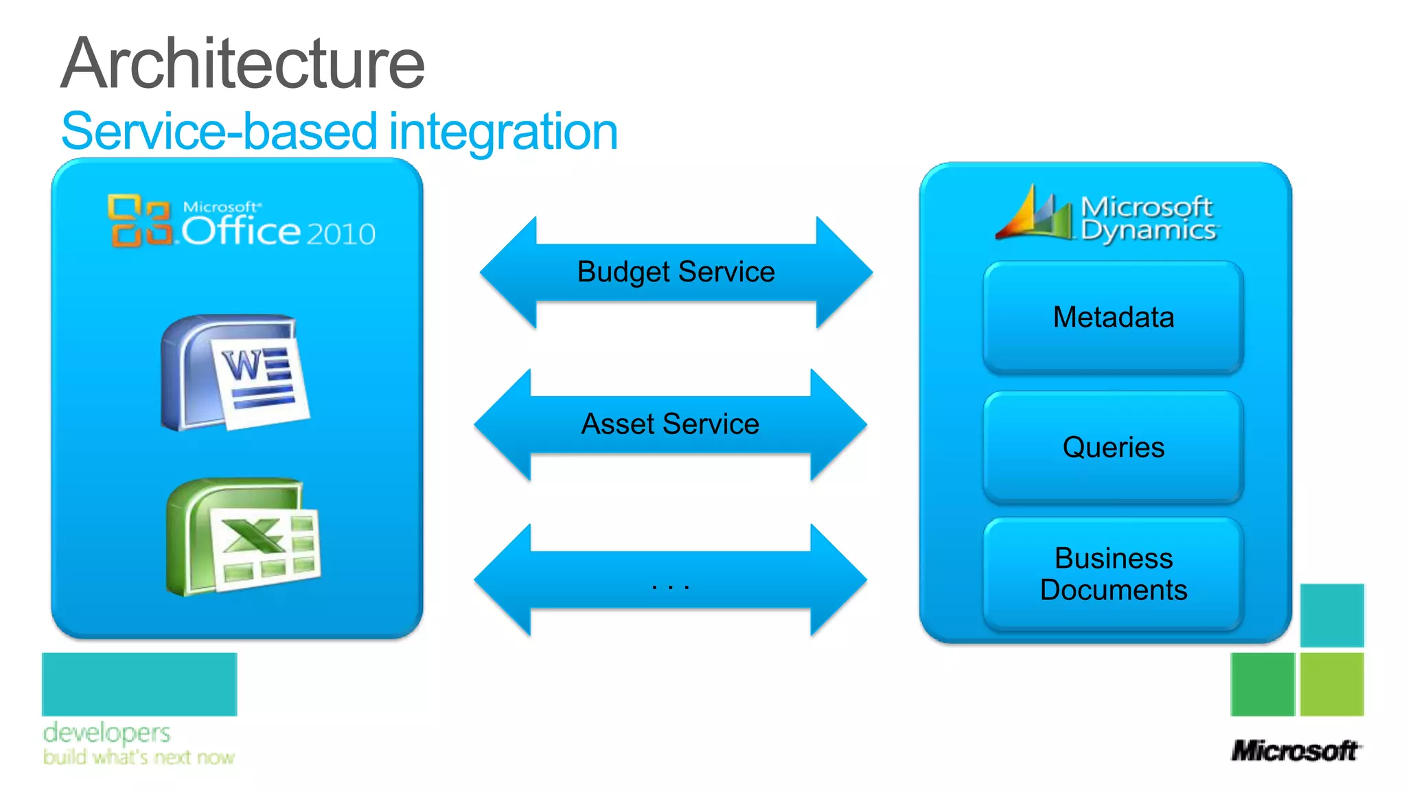 Service-based integration

                       Budget Service
                                        Metadata


                       Asset Service
                                         Queries


                                         Business
                            ...         Documents
 