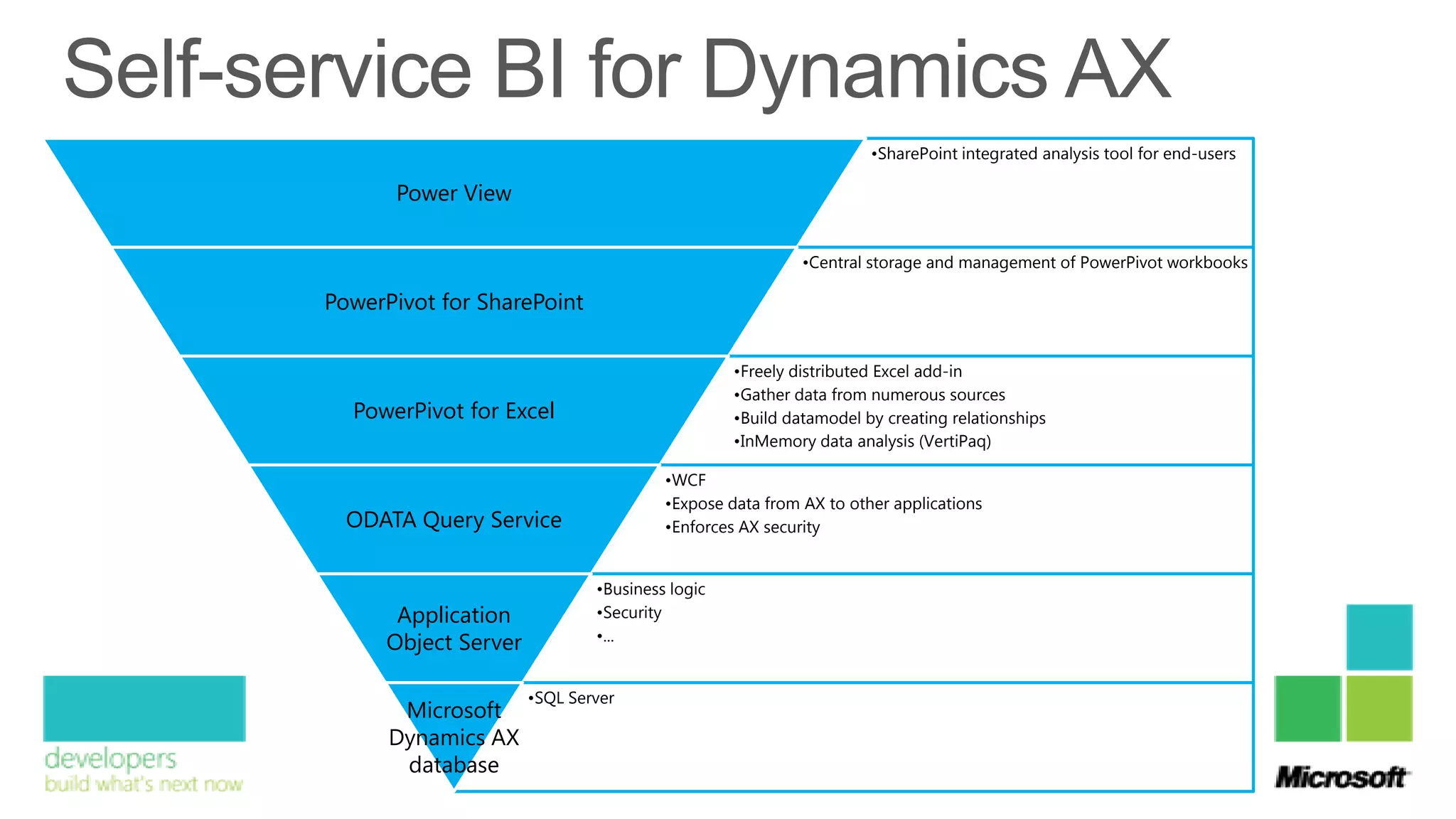 •SharePoint integrated analysis tool for end-users

      Power View

                                                        •Central storage and management of PowerPivot workbooks

PowerPivot for SharePoint

                                               •Freely distributed Excel add-in
                                               •Gather data from numerous sources
  PowerPivot for Excel                         •Build datamodel by creating relationships
                                               •InMemory data analysis (VertiPaq)

                                      •WCF
                                      •Expose data from AX to other applications
  ODATA Query Service                 •Enforces AX security


                             •Business logic
      Application            •Security
                             •...
     Object Server

                     •SQL Server
       Microsoft
      Dynamics AX
       database
 